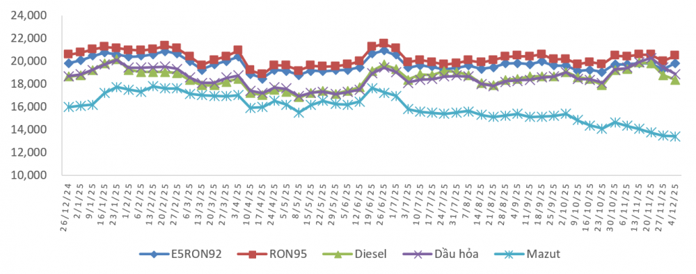 giá xăng dầu 4/12