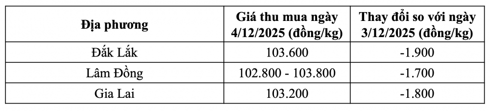 Tham khảo giá cà phê hôm nay ngày 4/12/2025 tại thị trường trong nước (Nguồn: Tạp chí Công Thương tổng hợp)