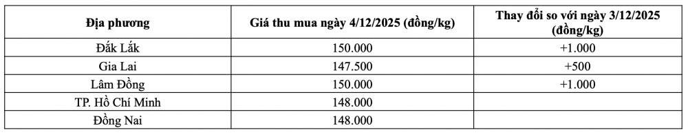 Tham khảo giá tiêu hôm nay ngày 4/12/2025 tại thị trường trong nước (Nguồn: Tạp chí Công Thương tổng hợp)