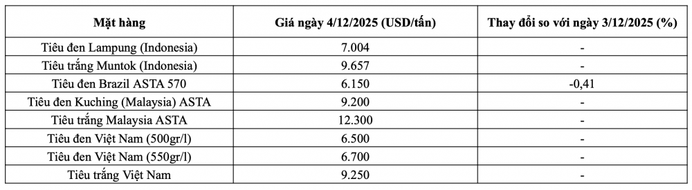 (Nguồn: Hiệp hội Hồ tiêu Quốc tế)