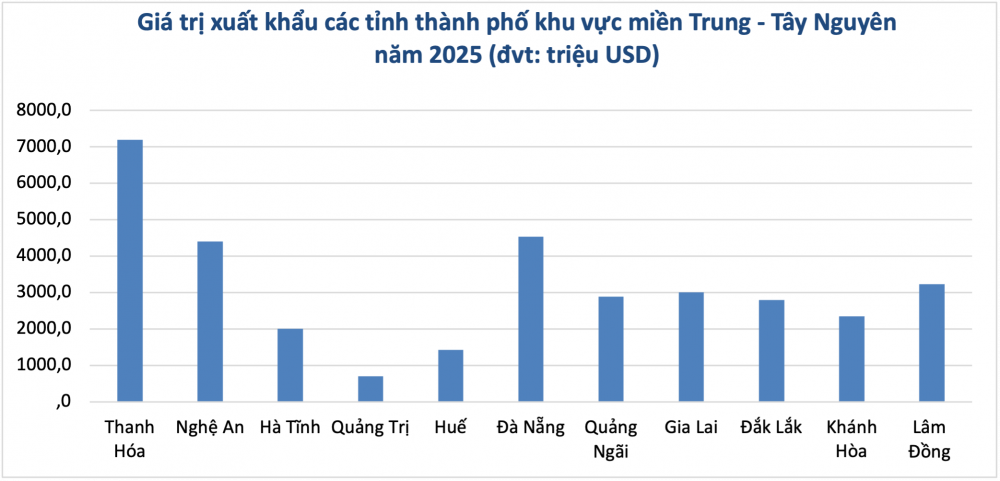 Giá trị xuất khẩu các tỉnh thành phố khu vực miền Trung - Tây Nguyên năm 2025 