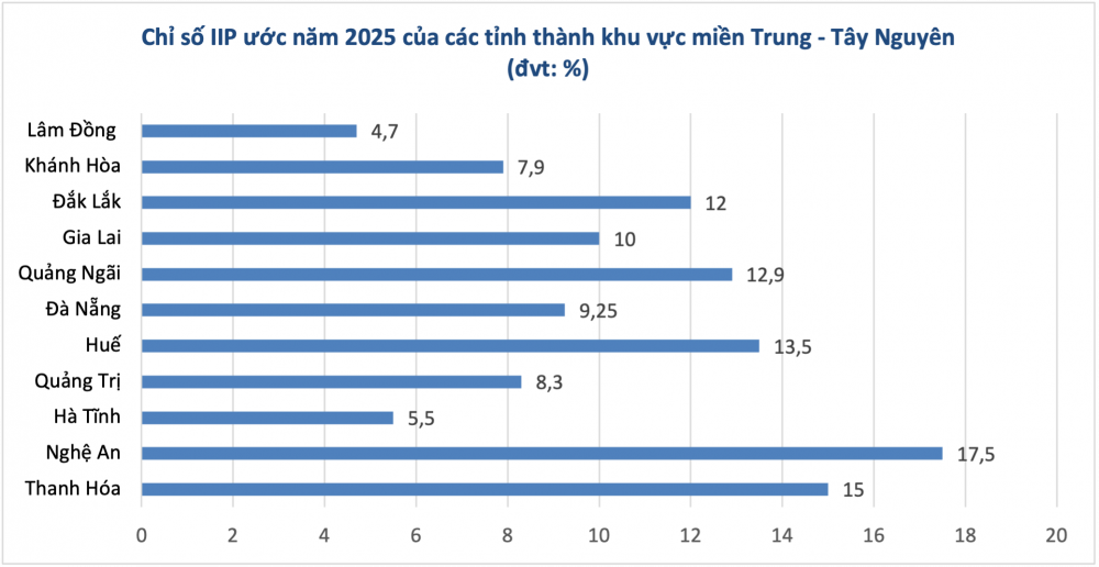 Chỉ số IIP ước năm 2025 (%)
