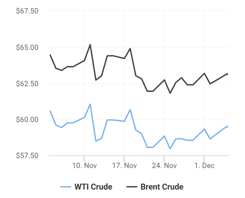 giá xăng dầu 5/12