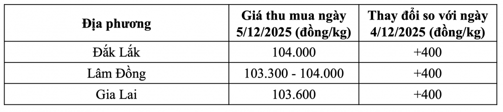 Tham khảo giá cà phê hôm nay ngày 5/12/2025 tại thị trường trong nước (Nguồn: Tạp chí Công Thương tổng hợp)