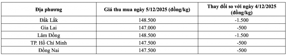 Tham khảo giá tiêu hôm nay ngày 5/12/2025 tại thị trường trong nước (Nguồn: Tạp chí Công Thương tổng hợp)
