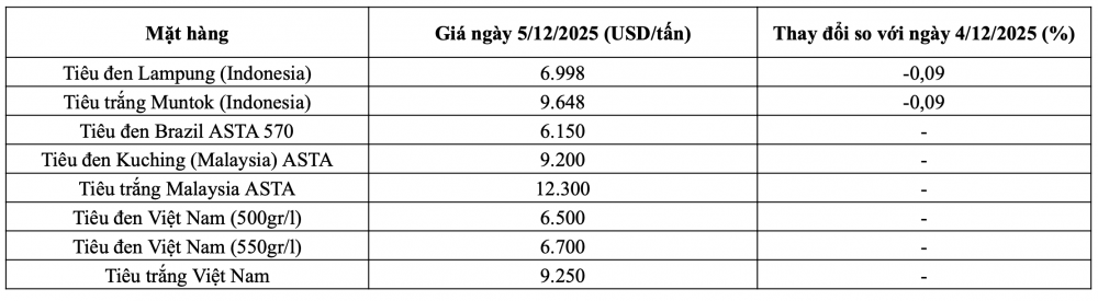 (Nguồn: Hiệp hội Hồ tiêu Quốc tế)