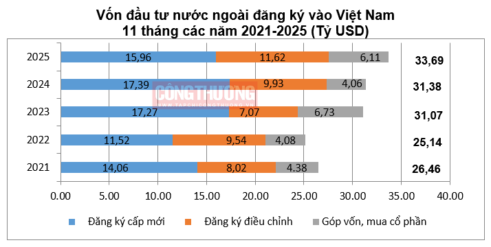đầu tư fdi