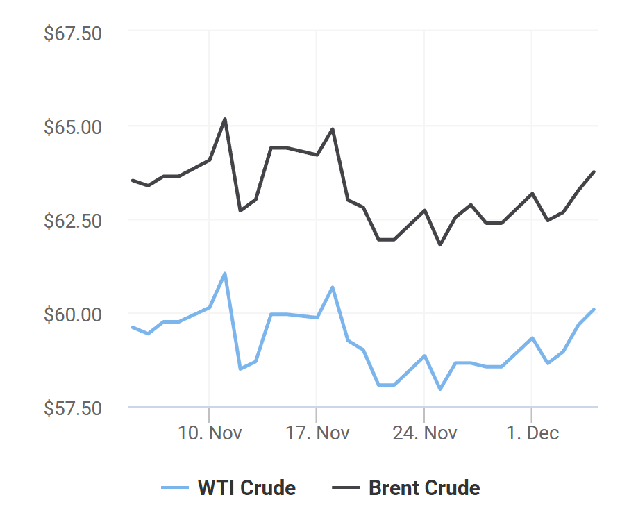 giá xăng dầu 6/12