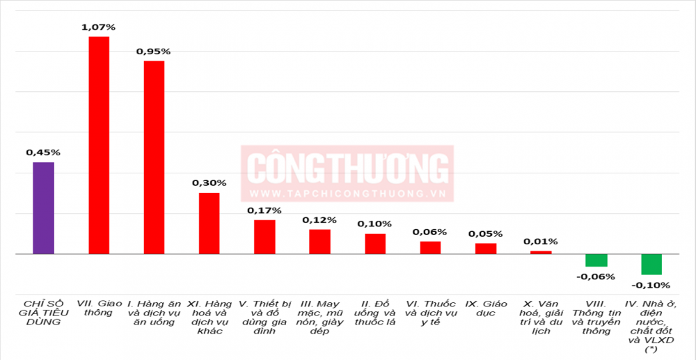11 tháng năm 2025, chỉ số giá tiêu dùng (CPI) tăng 3,29%, lạm phát cơ bản được kiểm soát
