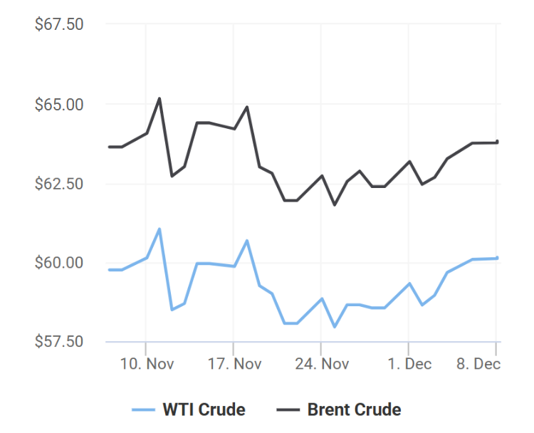 giá xăng dầu 8/12