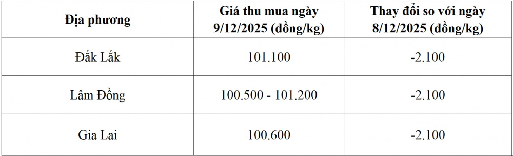 giá cà phê hôm nay