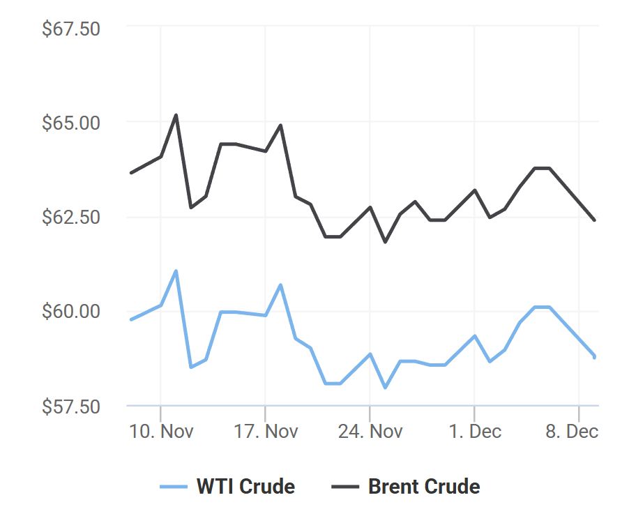 giá xăng dầu 9/12