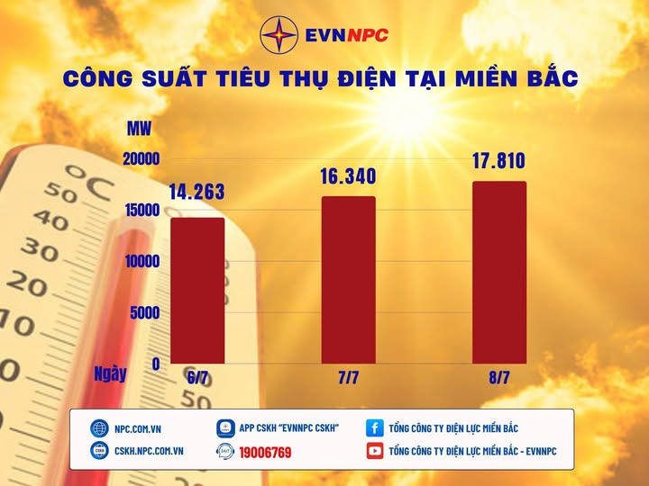 Sản lượng tiêu thụ điện toàn Thành phố Hà Nội