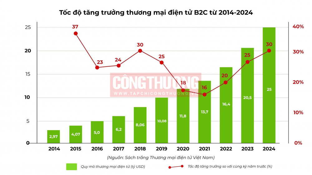 Ngành Công Thương nỗ lực vượt khó, từng bước phục hồi nền kinh tế với nhiều chỉ tiêu đạt và vượt kế hoạch