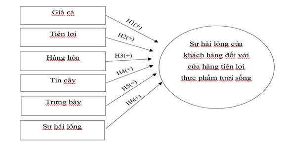 thực phẩm tươi sống