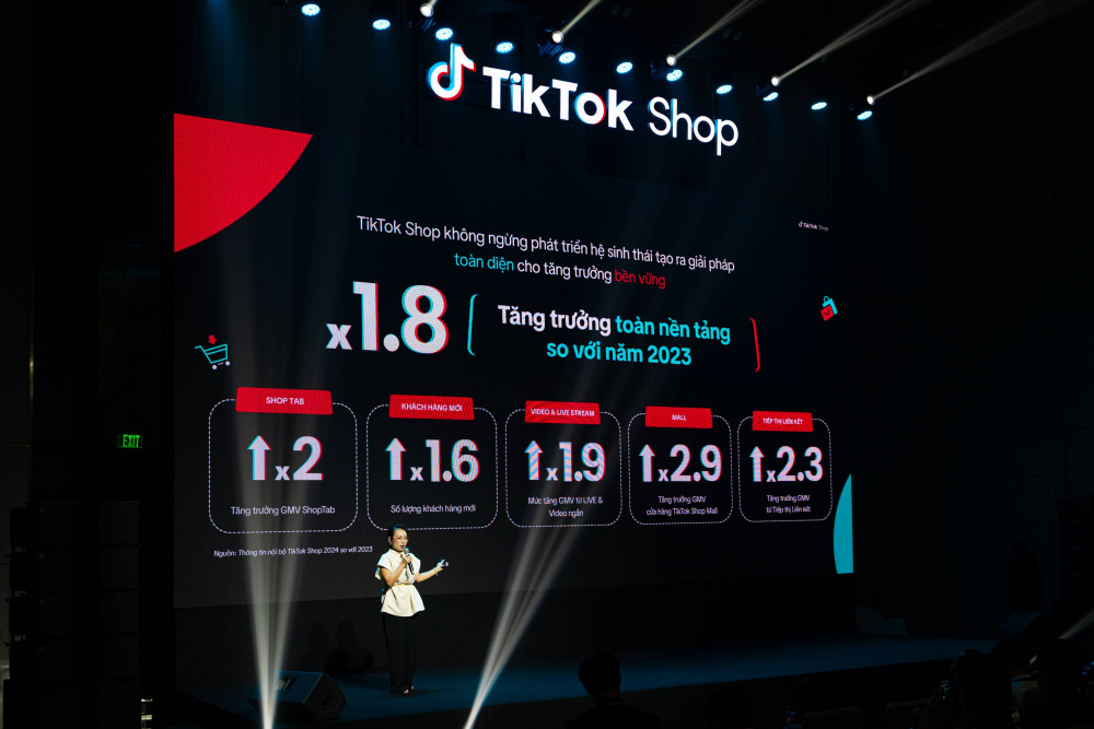 Năm 2024, TikTok Shop ghi nhận tăng trưởng gấp 1,8 lần so với năm 2023