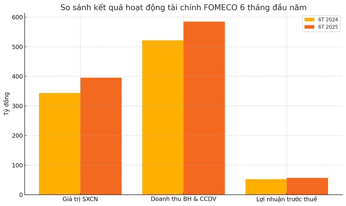 Công ty FOMECO