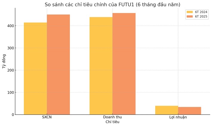 Công ty FUTU1