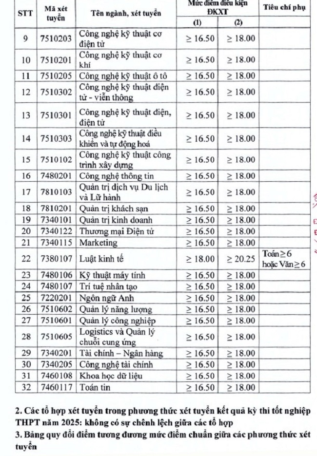 Điểm sàn tuyển sinh chính quy của Trường Đại học Điện lực năm 2025