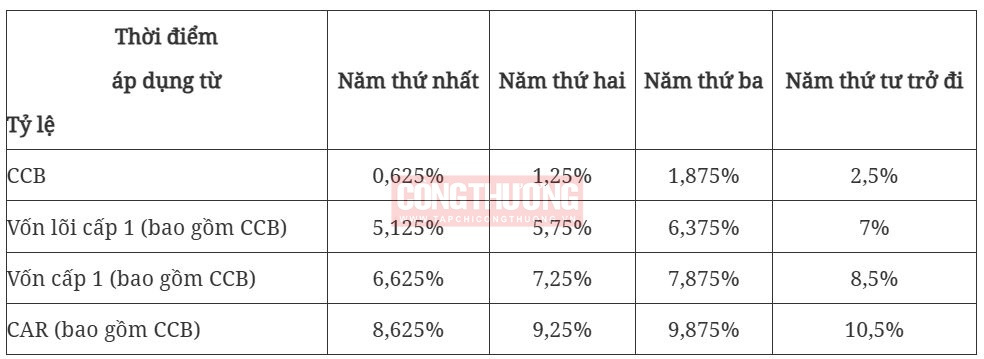 thời điểm vốn