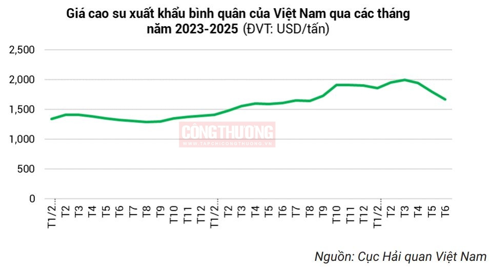 giá cao su