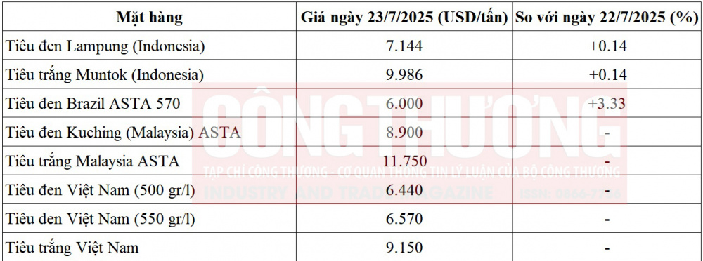 giá tiêu thế giới