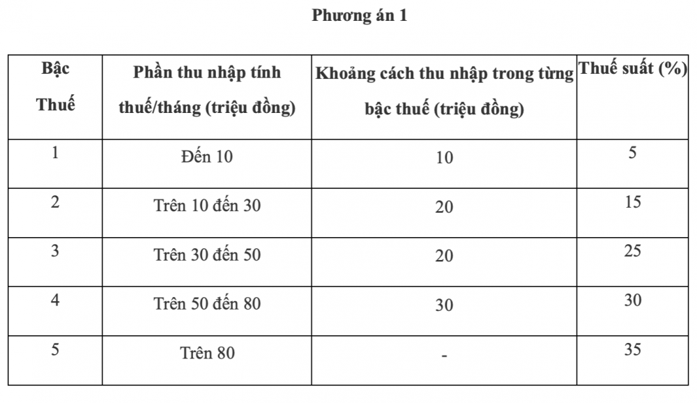Đề xuất Biểu thuế thu nhập cá nhân rút từ 7 xuống 5 bậc