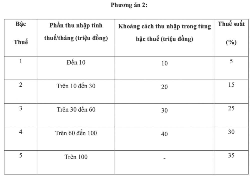 Đề xuất Biểu thuế thu nhập cá nhân rút từ 7 xuống 5 bậc