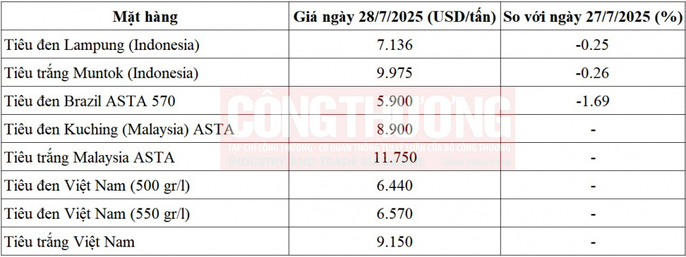 giá tiêu thế giới