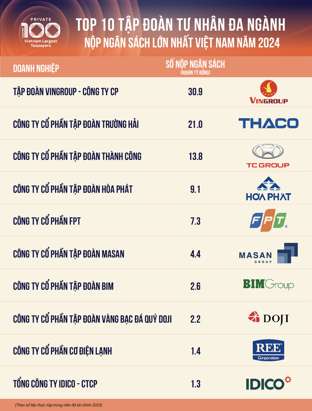 Top 10 DN tư nhân nộp thuế lớn nhất Việt Nam năm 2024 (Nguồn: Cafef)