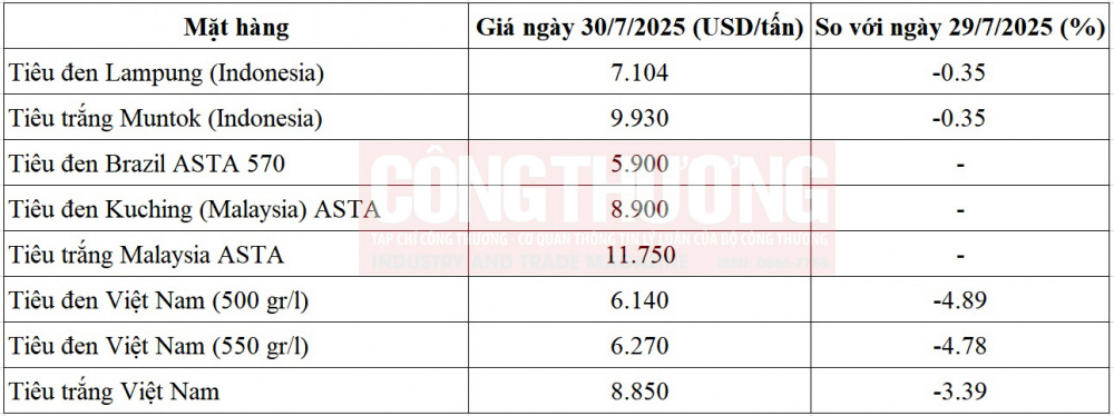 giá tiêu thế giới