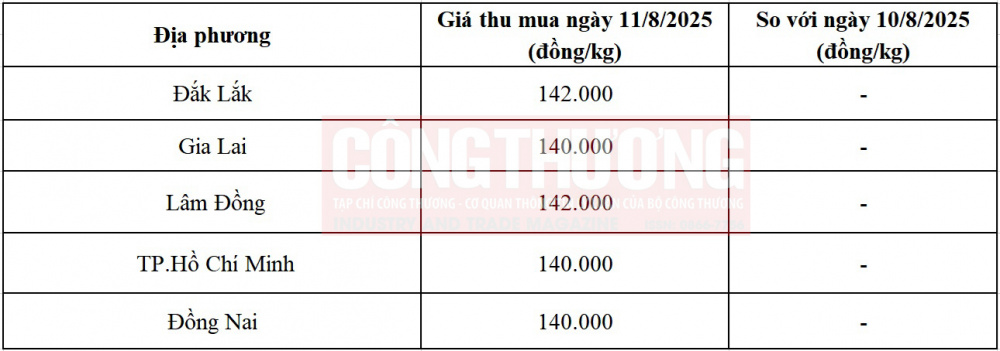 giá tiêu hôm nay