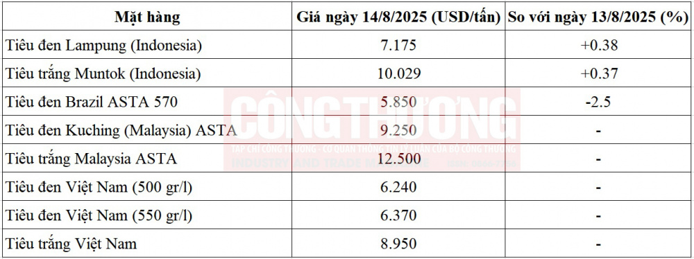 giá tiêu thế giới