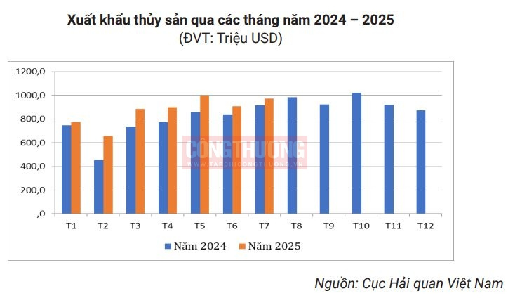 xuất khẩu thủy sản