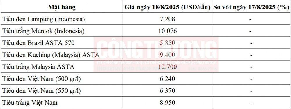 giá tiêu thế giới