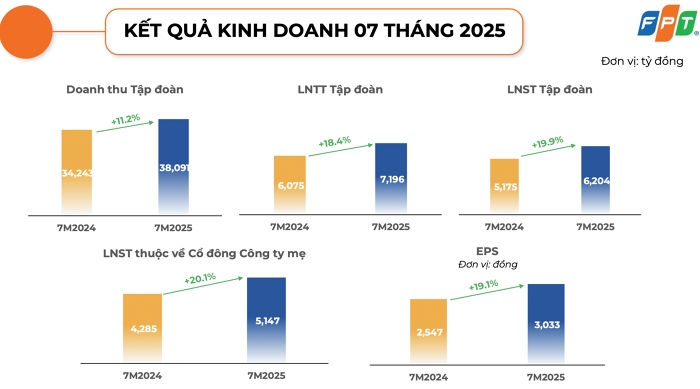 Tập đoàn FPT