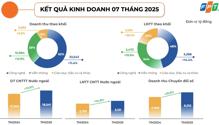 Tập đoàn FPT