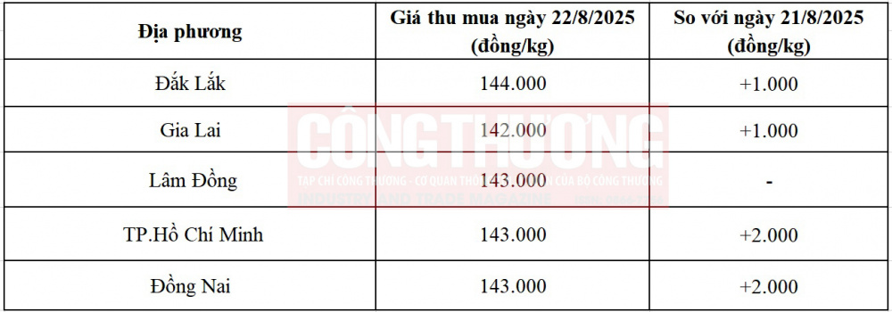 giá tiêu hôm nay