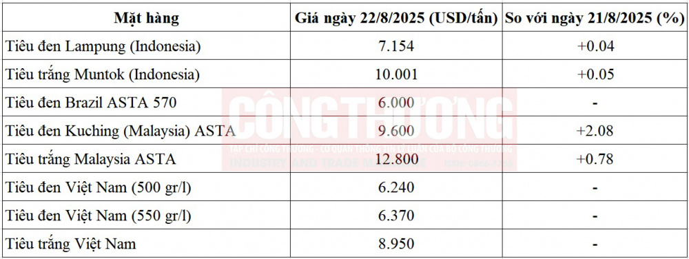 giá tiêu thế giới