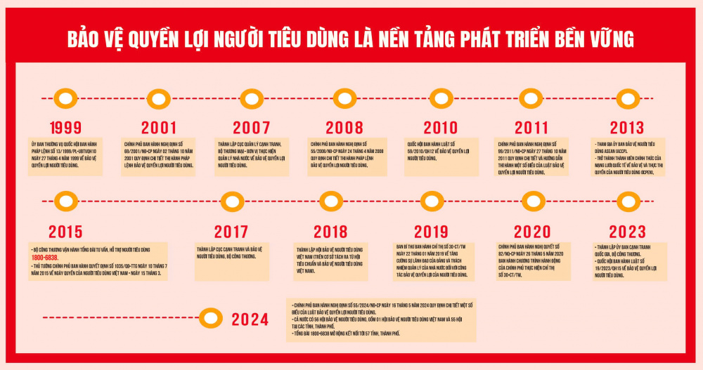 Bảo vệ quyền lợi người tiêu dùng: Nền tảng vững chắc cho sự phát triển bền vững của Việt Nam
