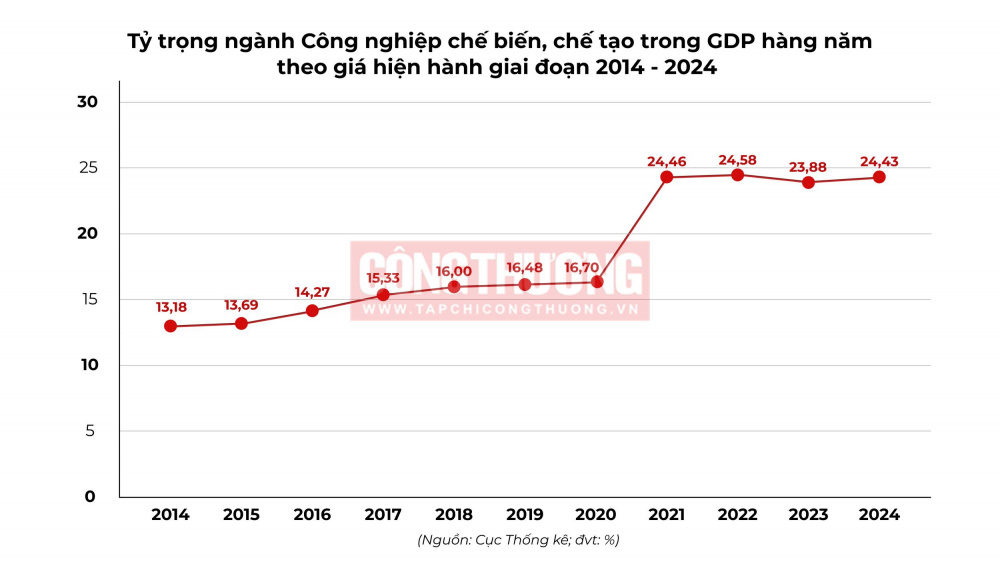 Tỷ trọng công nghiệp chế biến chế tạo