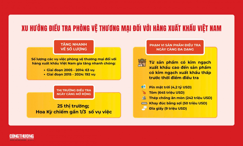 Bộ Công Thương: Tăng cường hỗ trợ doanh nghiệp Việt trước xu hướng bảo hộ thương mại toàn cầu diễn ra mạnh mẽ