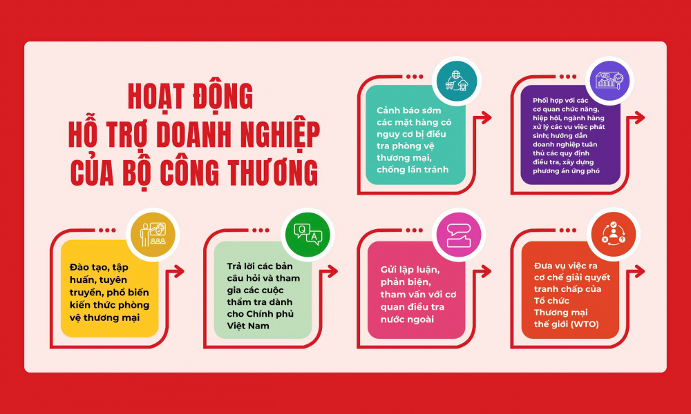 Bộ Công Thương: Tăng cường hỗ trợ doanh nghiệp Việt trước xu hướng bảo hộ thương mại toàn cầu diễn ra mạnh mẽ