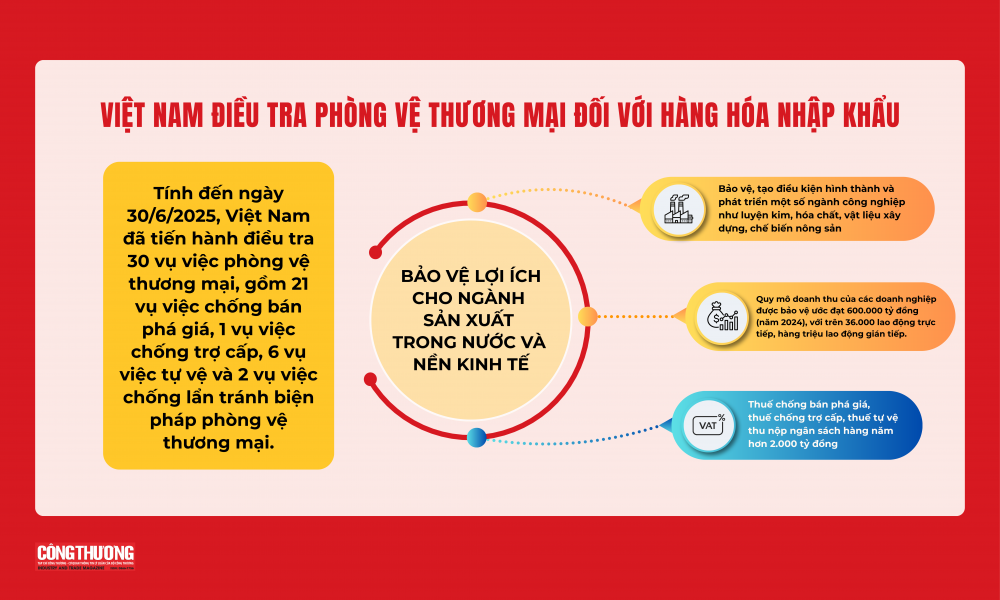 Tăng cường áp dụng các biện pháp phòng vệ thương mại, bảo vệ lợi ích chính đáng cho doanh nghiệp Việt Nam