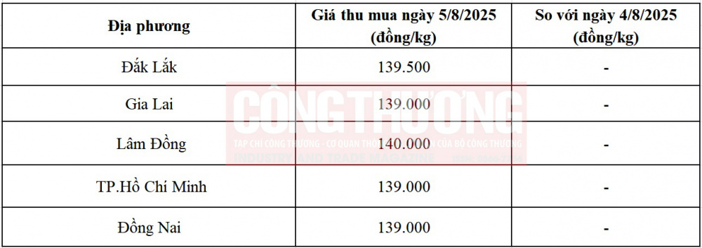 giá tiêu hôm nay