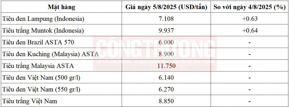 giá tiêu thế giới