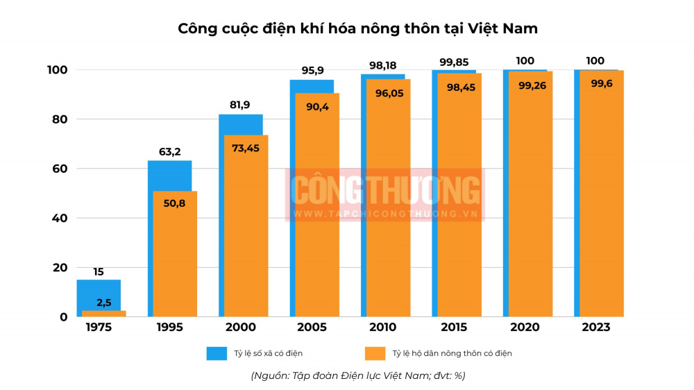 Công tác đầu tư đưa điện về nông thôn, miền núi, hải đảo đã được chú trọng và thực hiện vượt chỉ tiêu của Đảng và Chính phủ đề ra, góp phần quan trọng trong việc thực hiện chính sách xóa đói giảm nghèo, xây dựng nông thôn mới, giữ gìn ổn định chính trị, an ninh, chủ quyền biên giới và hải đảo.