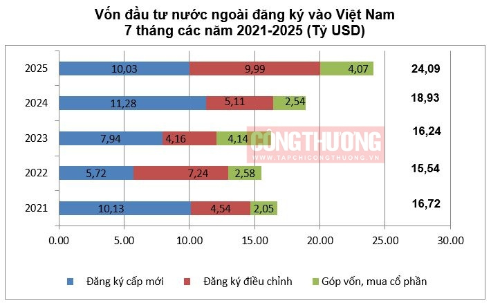 đầu tư nước ngoài