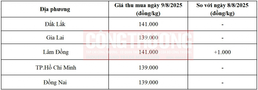 giá tiêu hôm nay