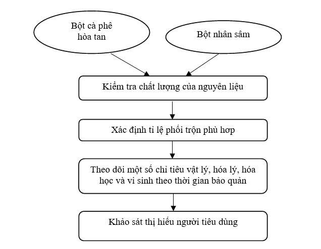 bột nhân sâm